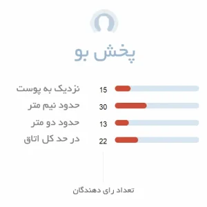بررسی پخش بوی ادکلن زنانه لووه آئورا