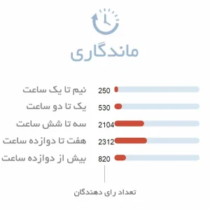 ماندگاری ادکلن زنانه نارسیسو رودریگز فور هر ادو تویلت