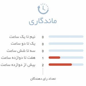 ماندگاری ادکلن زنانه لوییس الاویا کویین