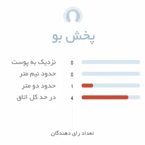میزان پخش بوی ادکلن سانچز سوییت لدر