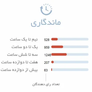ماندگاری متوسط ادکلن سی کی بی Calvin Klein Be