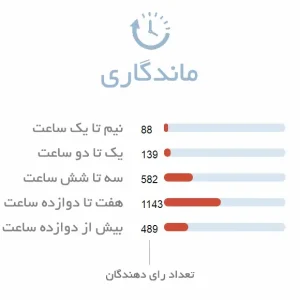 ماندگاری ادکلن زنانه کارتیر لا پانتیر