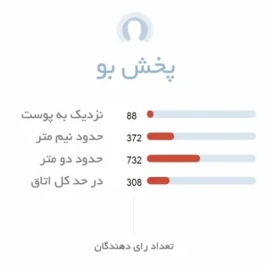 میزان پخش بوی ادکلن مردانه بوگارت پور هوم