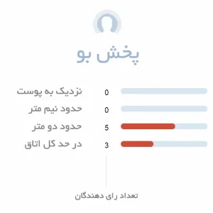 پخش بوی ادکلن یونیسکس سانچز اینویزیبل سنس