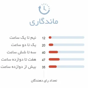 ماندگاری ادکلن مردانه شیخ 70
