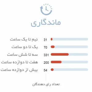 ماندگاری ادکلن مردانه هی وود