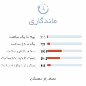 ماندگاری عطر زنانه دیور جادور