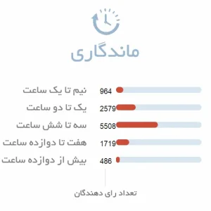 ماندگاری ادکلن زنانه دولچه گابانا لایت بلو