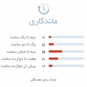 ماندگاری عطر مردانه اونلی د بریو وایلد دیزل