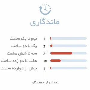 ماندگاری ادکلن مردانه امپر ساگا