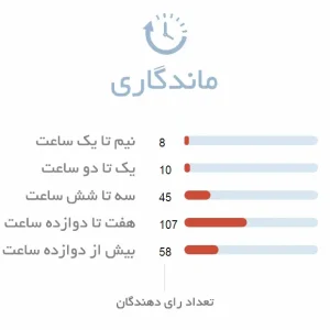 ماندگاری عطر زرجوف سوپرانو