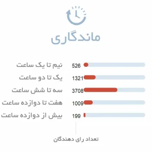 ماندگاری ادکلن مردانه دولچه گابانا د وان