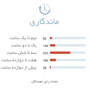 ماندگاری ادکلن مردانه دیویدوف هات واتر