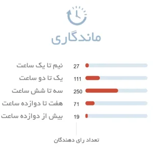 ماندگاری ادکلن مردانه دیویدوف چمپیون