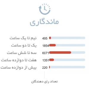 ماندگاری ادکلن مردانه دیویدوف کول واتر