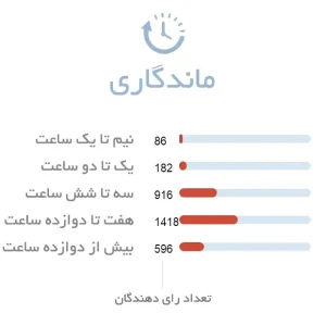 ماندگاری ادکلن زنانه دیور دان