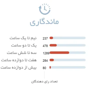 ماندگاری عطر مردانه دیور او ساواج