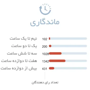 ماندگاری ادکلن زنانه الی ساب له پارفوم