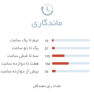 ماندگاری ادکلن مردانه دیویدوف گود لایف