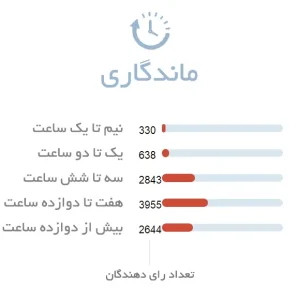 ماندگاری ادکلن زنانه دیور هیپنوتیک پویزن