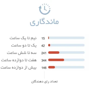 ماندگاری ادکلن زنانه الی ساب له پارفوم رویال