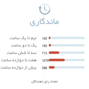 ماندگاری عطر زنانه میس دیور
