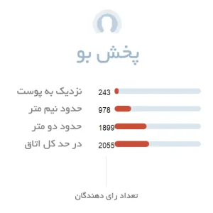 پخش بو عطر زنانه دیور پویزن
