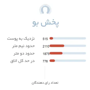 پخش بو عطر Dor Pur Poison