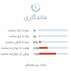 ماندگاری ادکلن مردانه دیور ساواج الکسیر