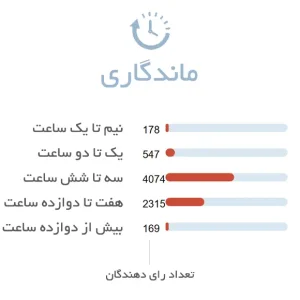 ماندگاری ادکلن مردانه آرمانی آکوا دی جیو پروفوندو