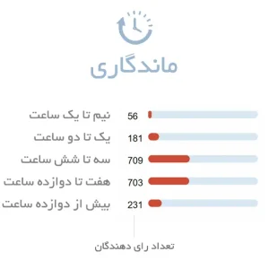 ماندگاری ادکلن زنانه کاشارل آنایس آنایس