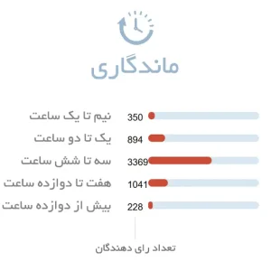 ماندگاری عطر مردانه باربری لندن