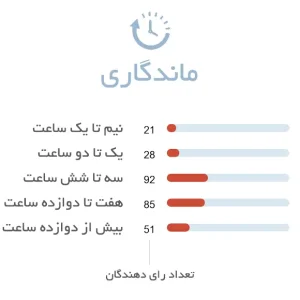 ماندگاری ادکلن مردانه فندی آکوا پور هوم