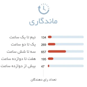 ماندگاری ادکلن مردانه گوچی بای گوچی پور هوم