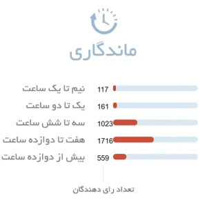 ماندگاری عطر مردانه گوچی گیلتی ابسولوت