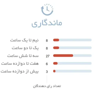 ماندگاری عطر مردانه لومانی نتورک