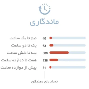 ماندگاری عطر مردانه لومانی پور هوم