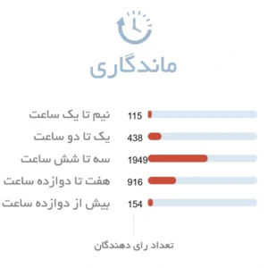 ماندگاری عطر آزارو کروم