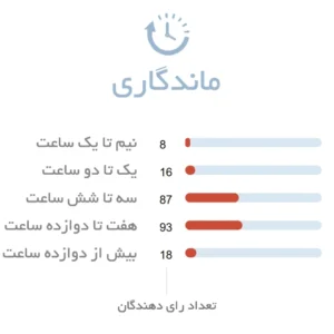ماندگاری ادکلن مردانه دانهیل ایندین صندل وود