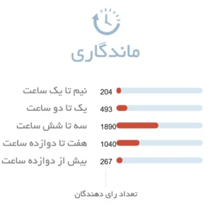 ماندگاری ادکلن زنانه گوچی بلوم