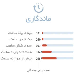 ماندگاری ادکلن مردانه جوپ هوم