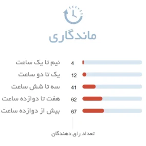 ماندگاری ادکلن زنانه مارکویس پور فم