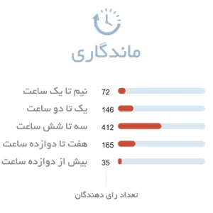 ماندگاری ادکلن مردانه پینو سیلوستره اورجیوال